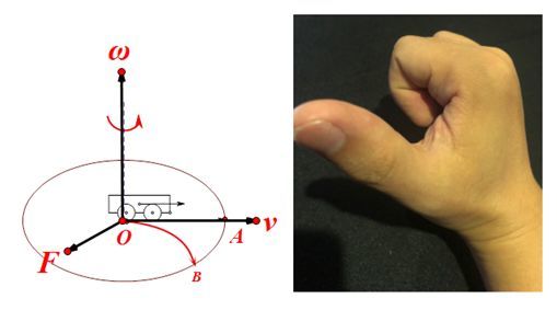 叉乘是一种数学运算,它的方向依然是右手定则:右手四指首先指向速度v