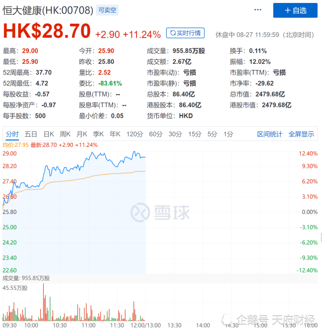 对标特斯拉潜力巨大 恒大汽车午盘收涨11.24%