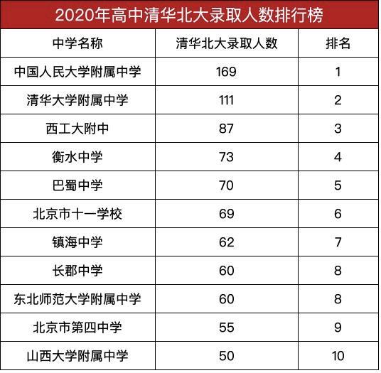 清华大学|谁是最牛中学，2020年全国高中清华北大录取人数排行榜出炉