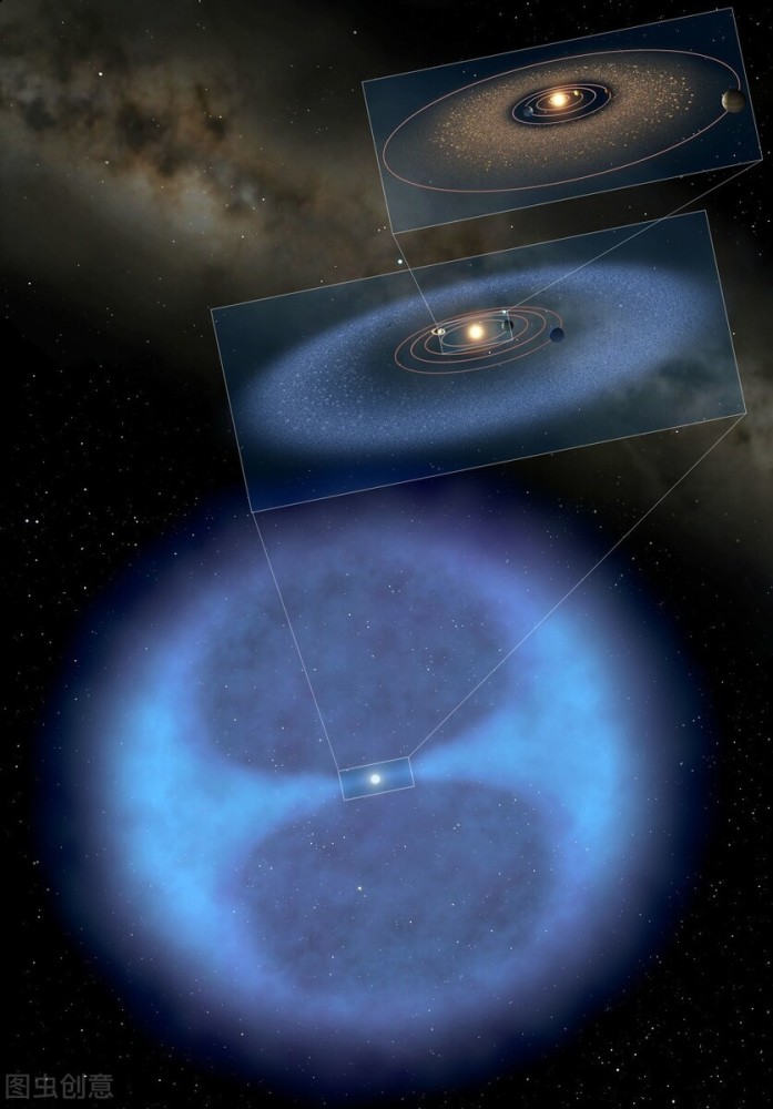 中看太阳系,就会发现在太阳系外围笼罩着一团球状的星云(奥尔特云团)
