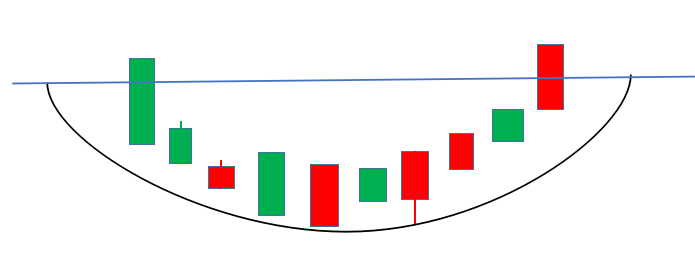 学习k线——第24讲 《圆弧底形态》