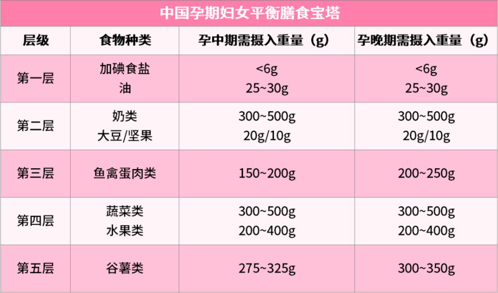 孕期营养大全:叶酸,钙,铁,dha……各阶段重点要补啥?
