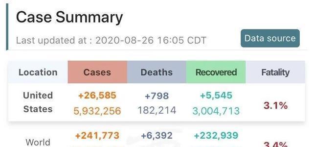新冠病毒|逼近600万，美国人炸锅了，CDC修改检测指南，福西称不知情
