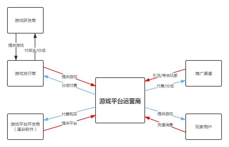 遊戲平臺運營需先搞清楚的遊戲行業幾大類公司及關係