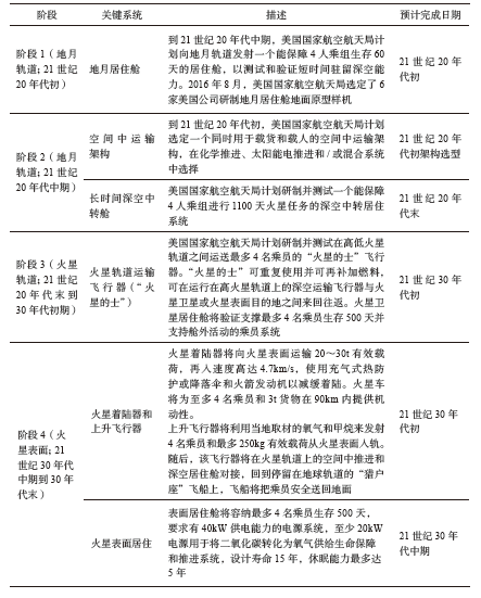 近地轨道|2035：航天工程科技发展图景