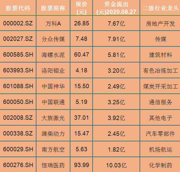 30只龙头股在今日遭主力资金大力甩货每股流出均破亿