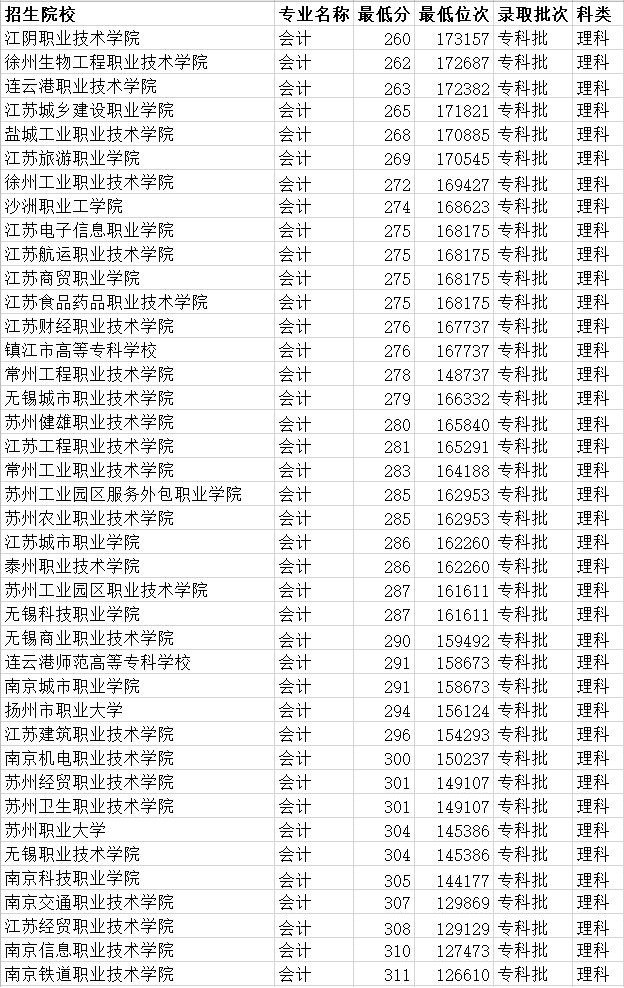 江蘇省會計專業大專學校排名 40多所公辦院校 200多分就能報