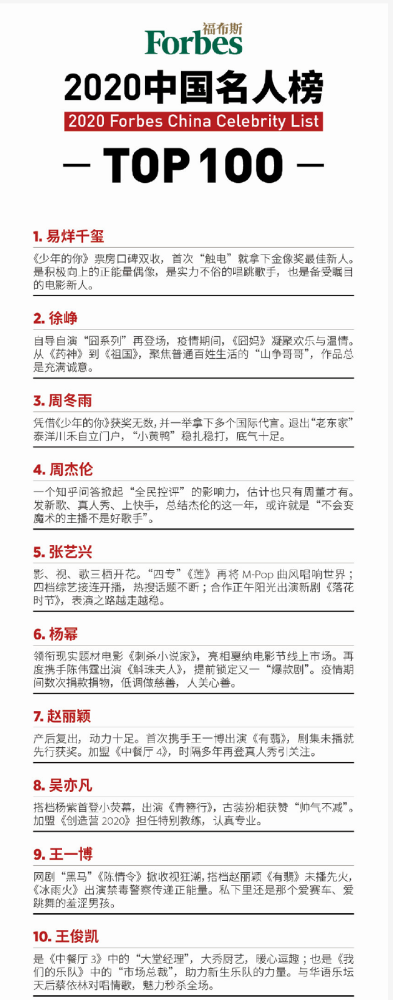 福布斯|福布斯发布中国名人榜，易烊千玺登顶，王一博第九，肖战未上榜