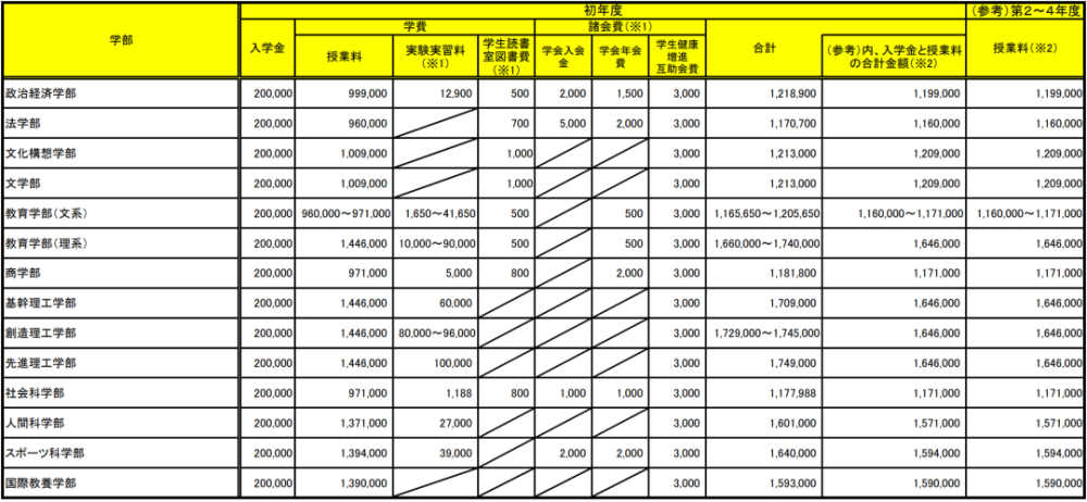 日本留学费用揭秘 国立 公立 私立大学大学学费究竟差多少 腾讯新闻