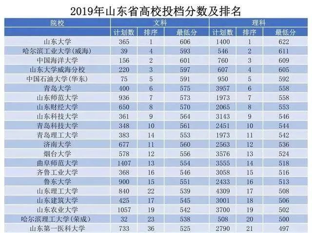 山东省高考2020排名_2020新高考的山东省,中等生沦为“差等生”