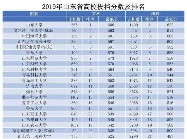 2020山东省高考排名_2020年综合评价18所高校在山东招生录取情况汇总!(含