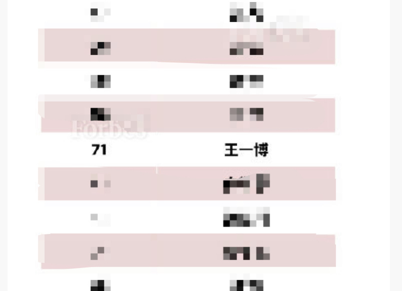 易烊千玺|福布斯2020名人榜，易烊千玺登顶王一博上升62位冲到第9，肖战太遗憾