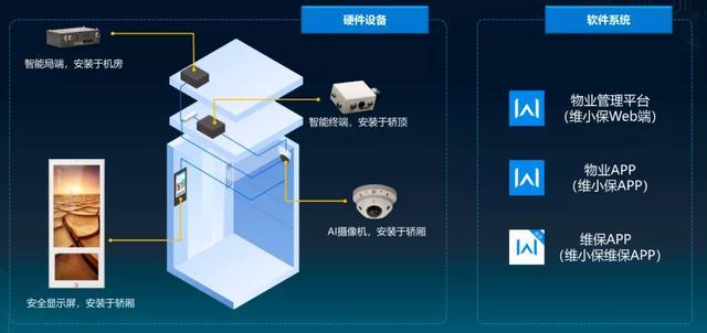 「新再灵」的智能电梯管理系统