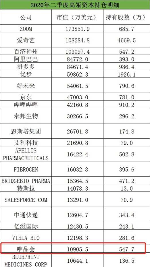 股价一年内涨幅超过100％ 高瓴资本持有唯品会547万股