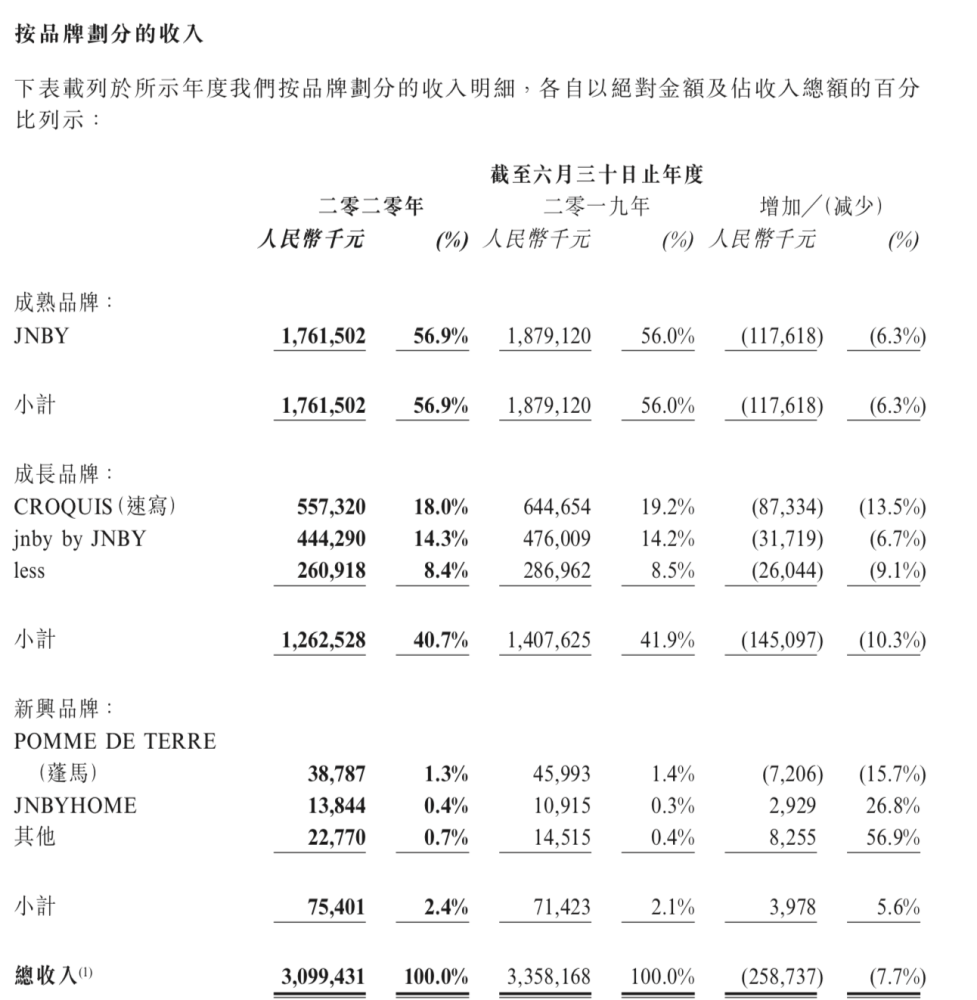 江南布衣营收乏力，高消费额的会员变少