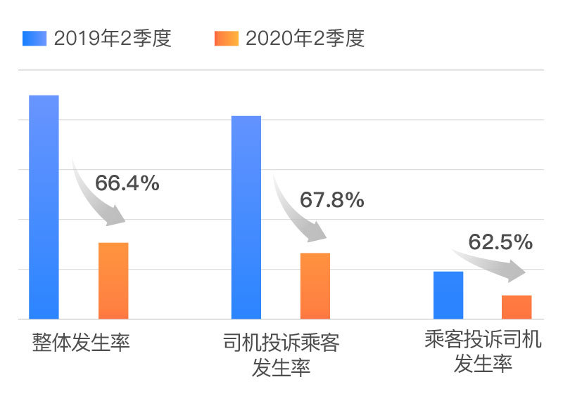 滴滴：二季度接近4成是男司机投诉男乘客