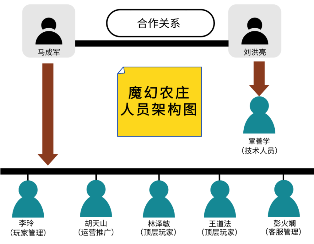 魔幻农庄传销案宣判！12.4万游戏玩家被骗