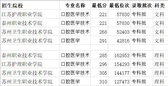 2023口腔醫(yī)學(xué)專升本難嗎_專升本難還是自學(xué)考試難_大慶醫(yī)學(xué)高等專科學(xué)校專升本