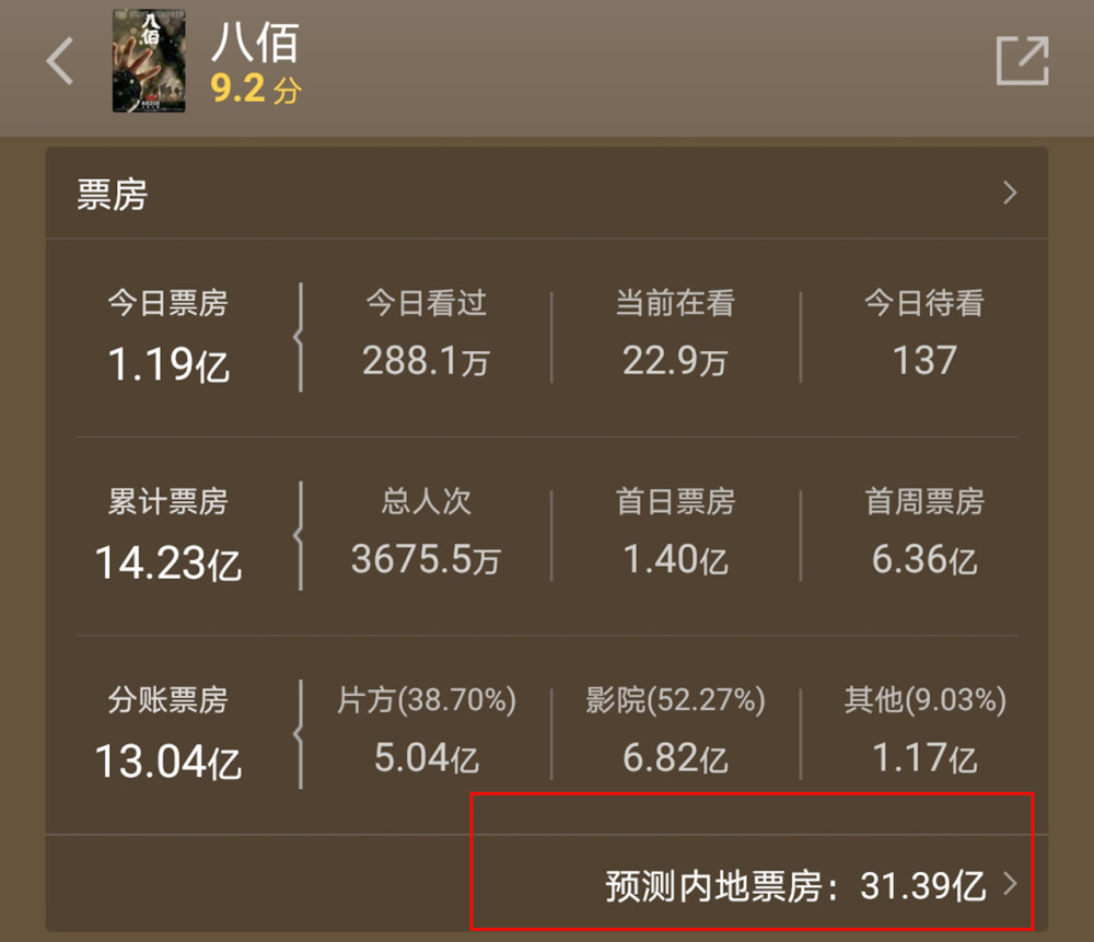 欧豪|欧豪主演票房突破100亿！《八佰》有两点超越了《战狼2》