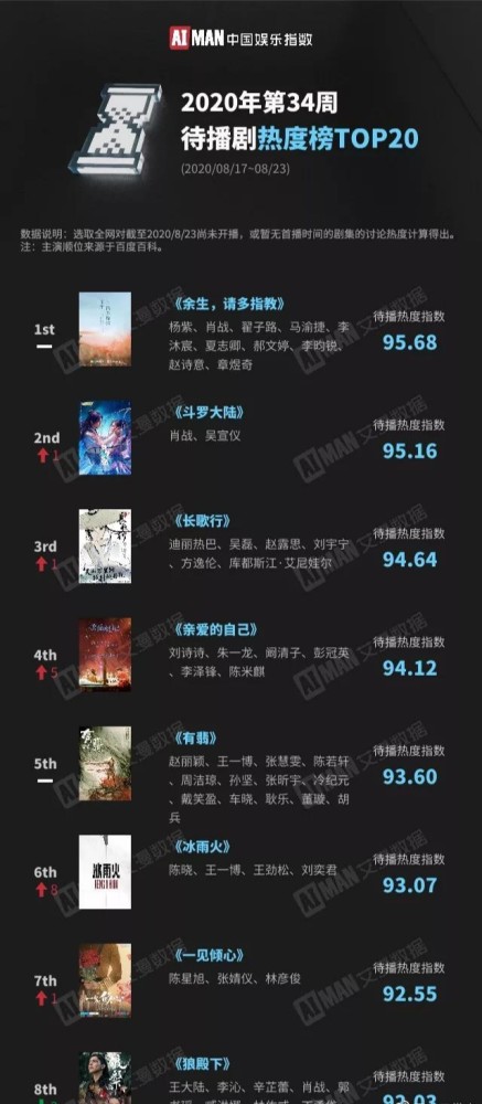 余生,请多指教|待播剧热播榜出炉！肖战3部剧，王一博2部，《余生》暂居第一！