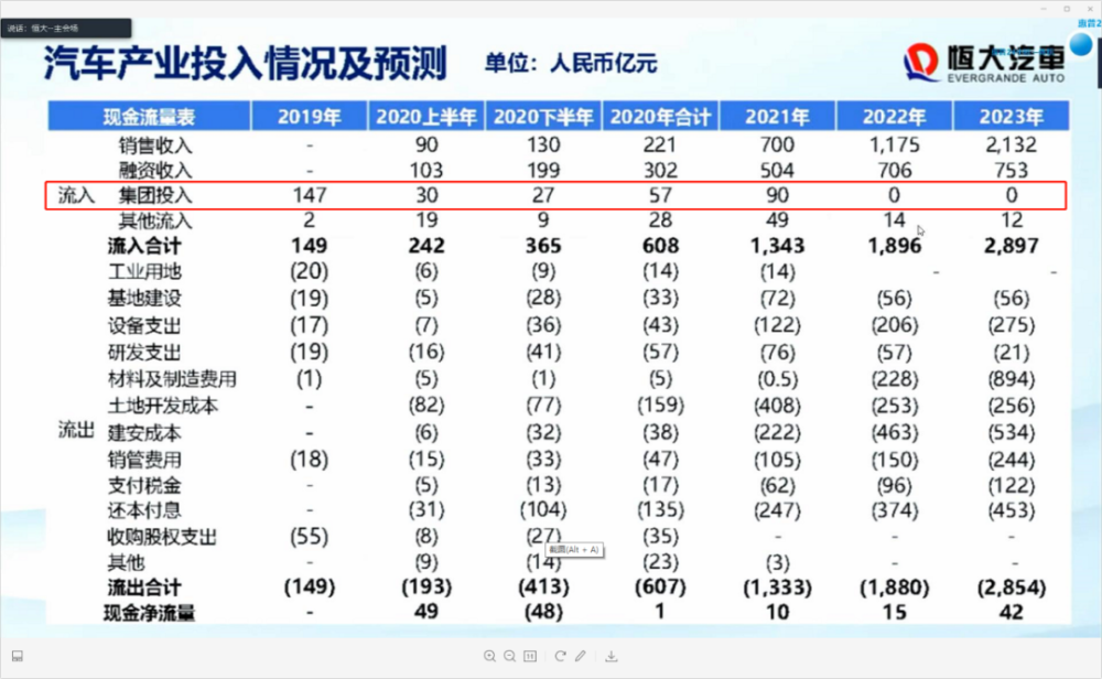 來源:恒大汽車線上業績發佈會截圖對於汽車業務何時盈利,潘大榮表示