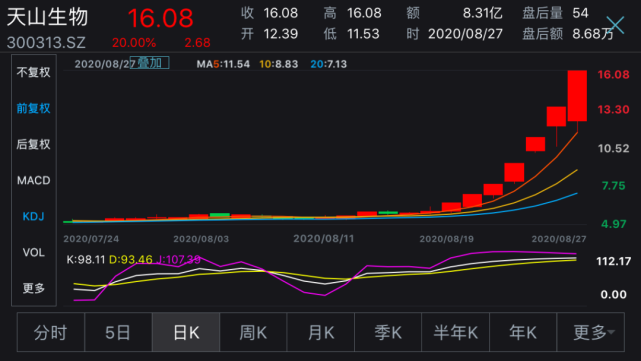 七連板後a股最火股票停牌核查上半年繼續虧損炒作即將終結