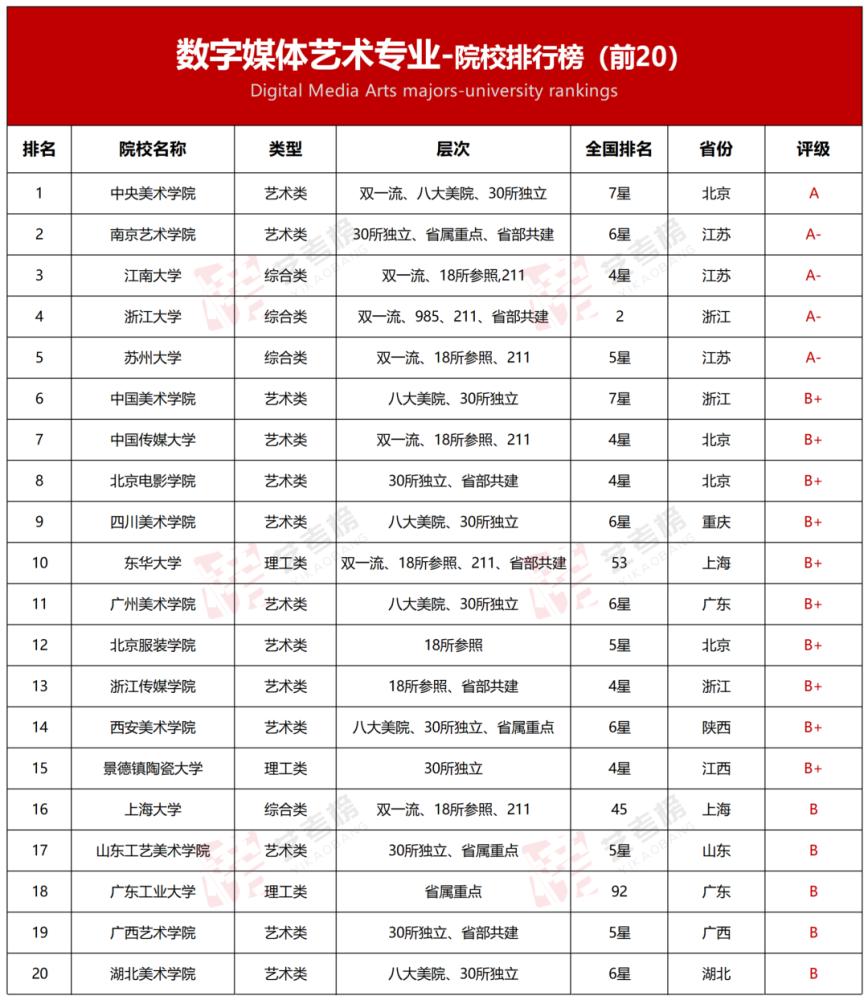 數字媒體藝術專業最火全國專業的共263所你知道這些院校排名嗎