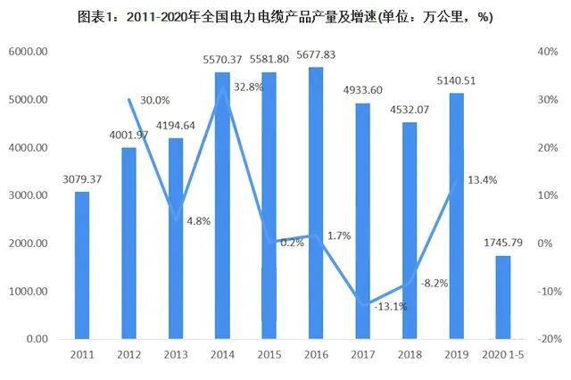 83萬公里,此後電力電纜產量開始呈現下降趨勢,主要由於上游原材料價格