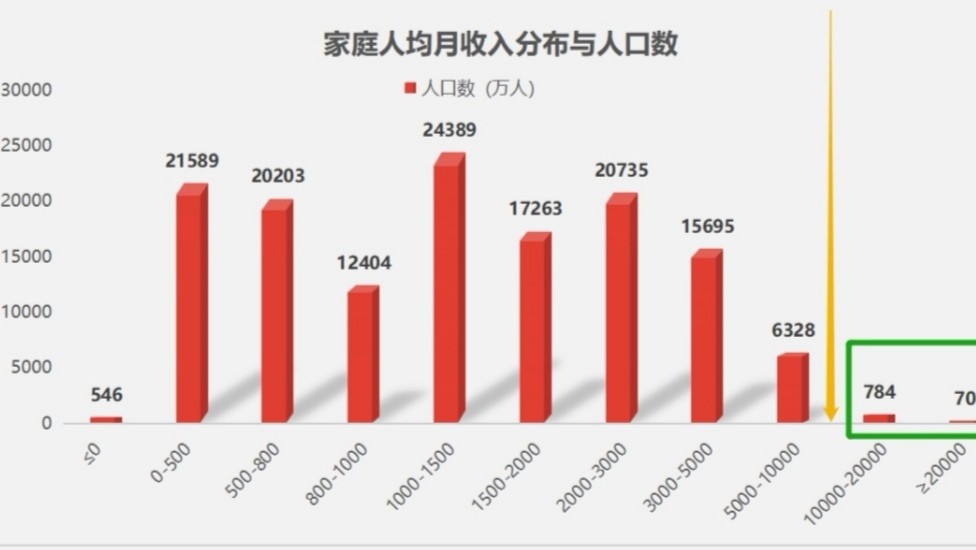 很多人感觉在中国月薪上万很普遍现在国人的收入普遍这么高吗