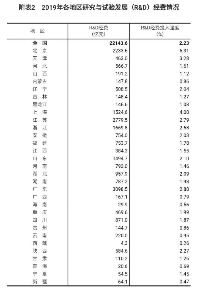 国家统计局|国家统计局：2019年全国6省市研究与试验发展经费投入超千亿
