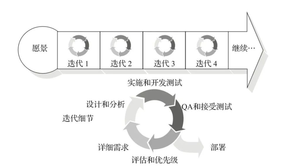 企业的数字化转型工作需要的是敏捷法,即持续迭代式交付转型成果