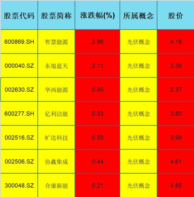 光伏产业|这7只光伏概念低价股全线飘红了，“光”辉时刻要到了？