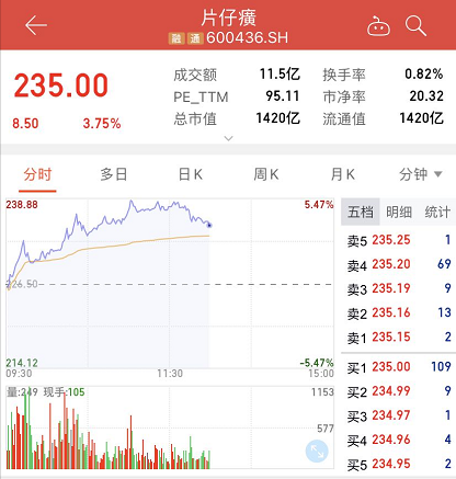 药中茅台片仔癀股价年涨118%市值超