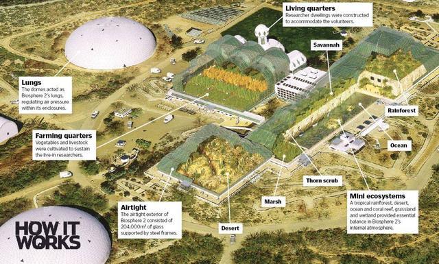 科学家|科学家曾制造模拟地球，4男4女无隐私封闭生活，2年就仓皇出逃