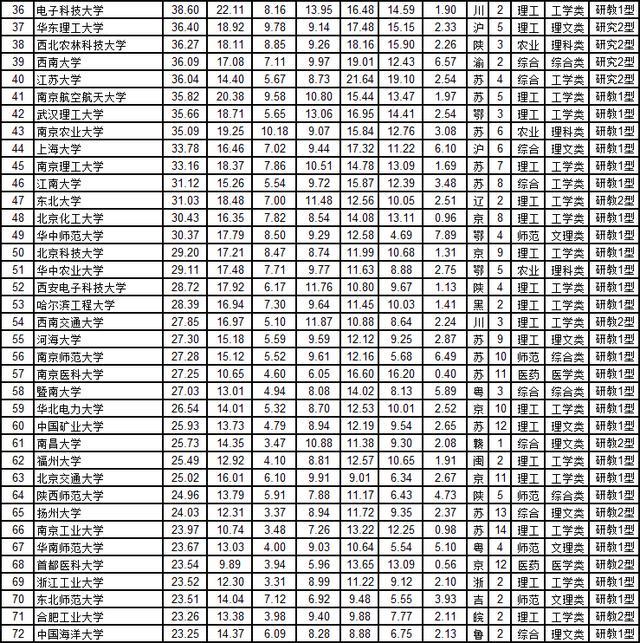 2020中国大学排名200排名_2020中国大学留学生人数排名200强:第1名并非清华(2)