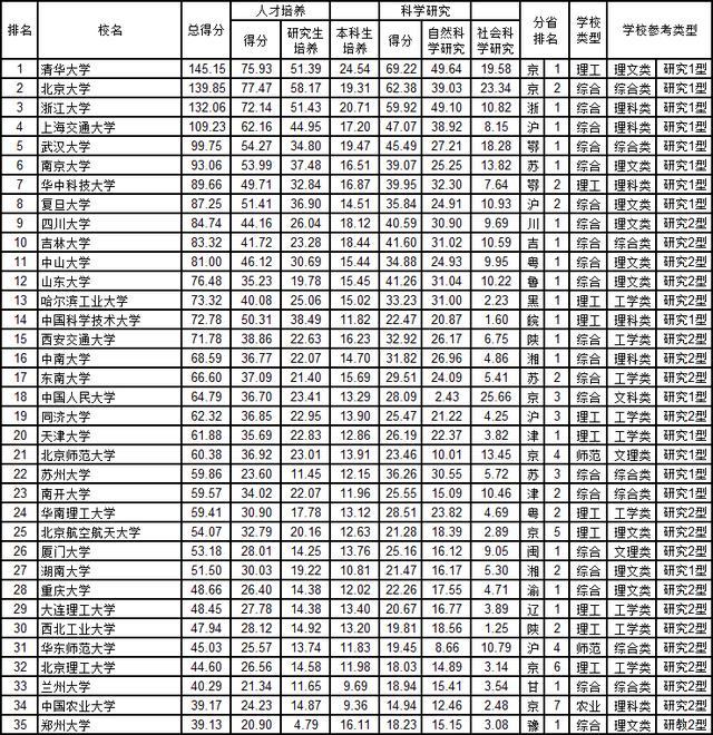 2020中国大学综合实力排行榜前200强来了,这些大学上榜了