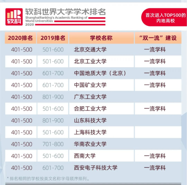 河北工業大學,遼寧工業大學,南京中醫藥大學,東北農業大學,上海師範