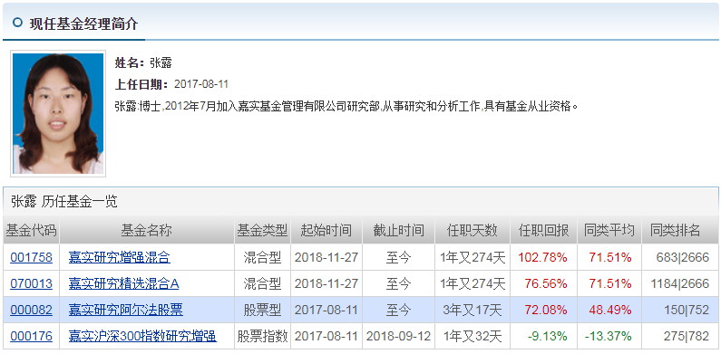 2017年8月11日任職來,年度業績稍微遜色於何帥的交銀阿爾法,整體上