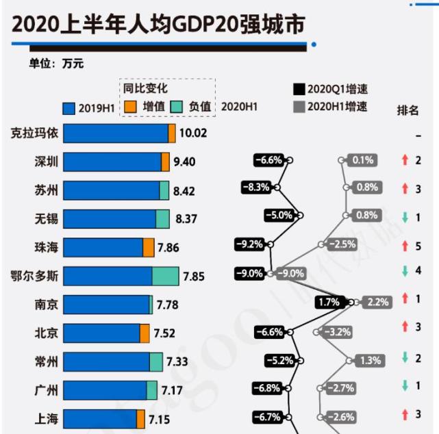 2020全国城市人均gdp上海第11深圳第2第一名位于我国西北