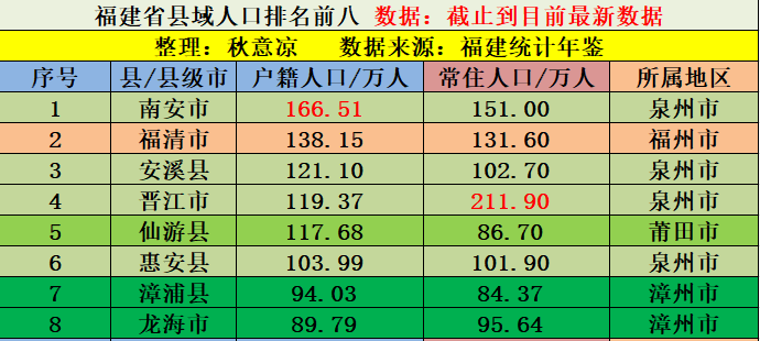 福建省八大人口县 南安户籍超160万，晋江常住超210万