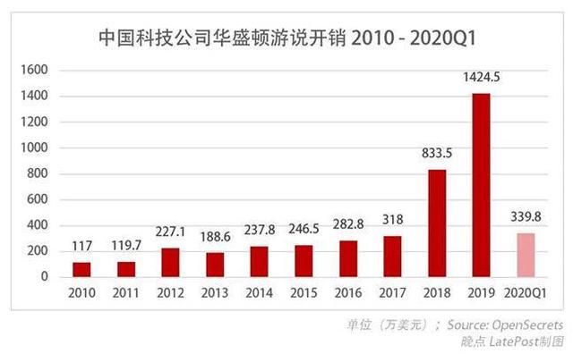 美国政治游说成大生意，行业一年赚30亿美元！中国科技公司成主角_腾讯新闻