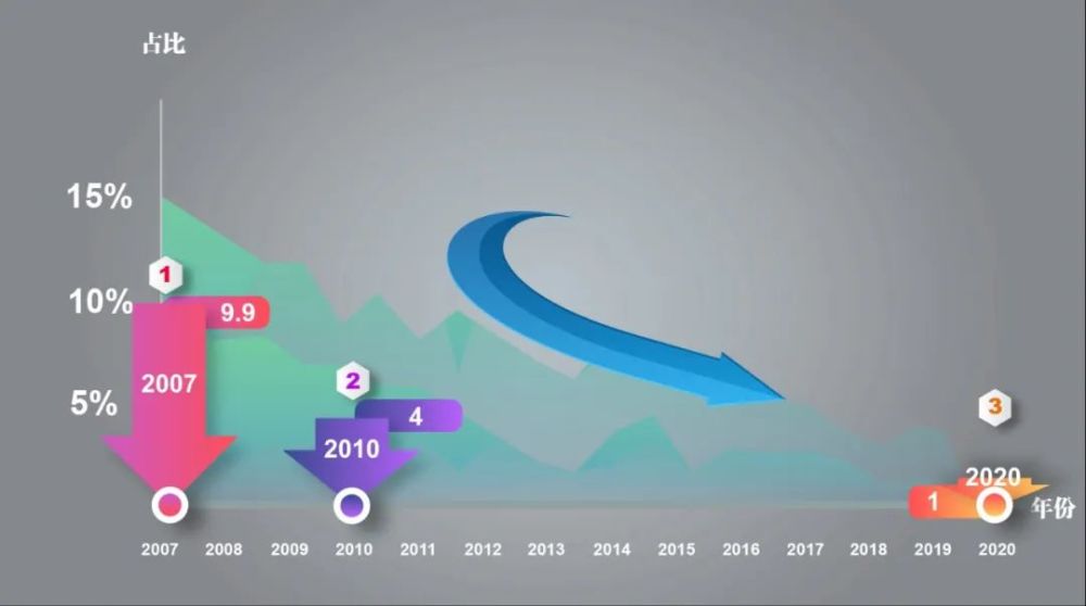 图表一:2007年-2020年我国经常项目顺差同国内生产总值比率变化示意图