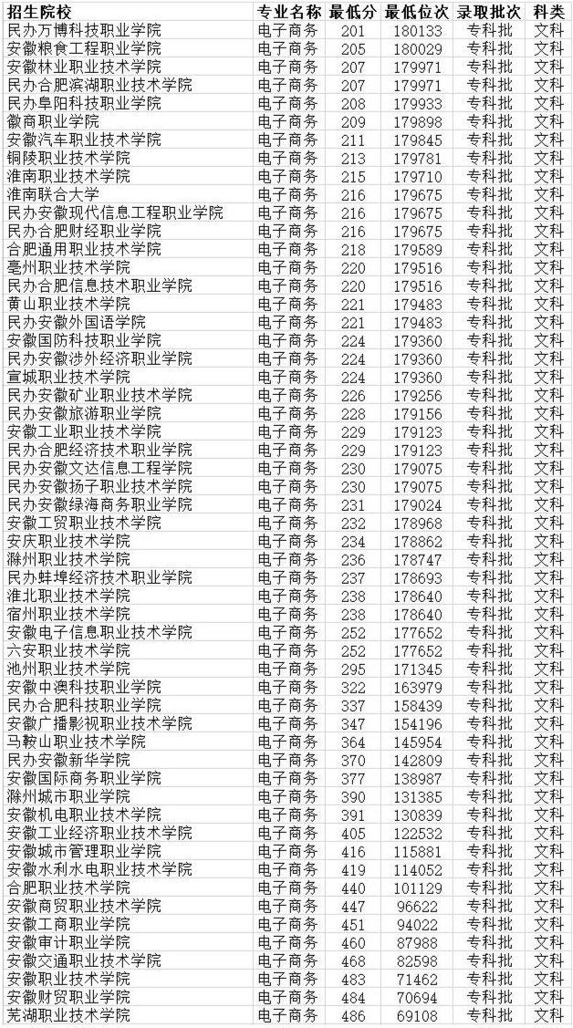 安徽省電子商務專業大學排名50多所大專院校錄取線普遍200多分