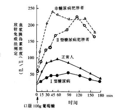 高血糖就要用胰岛素么先看看是否有胰岛素抵抗