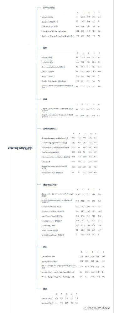 国际学校|北京力迈国际学校：2020年力迈学子AP成绩再创新高！