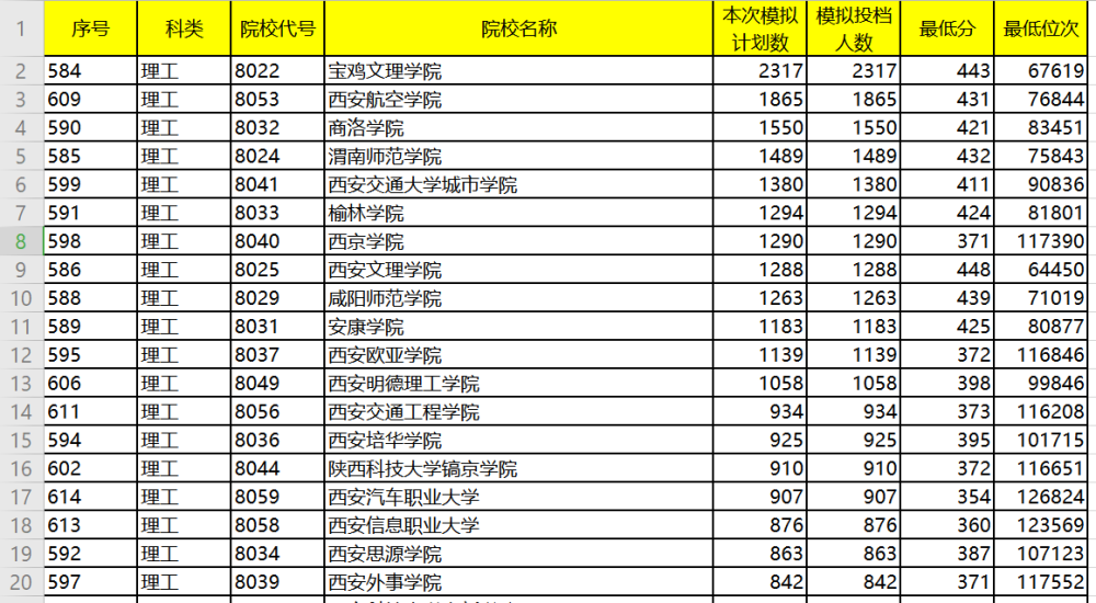 陝西2020本二批次投檔情況寶雞文理學院和西安培華學院錄取最多