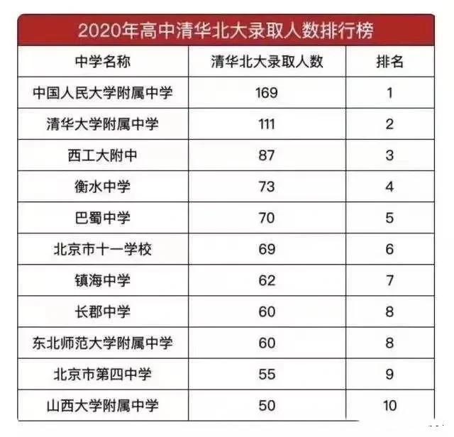 河北衡水中学|清华北大各高中录取人数排行榜来了，北京高中优势明显，衡水中学没进前三