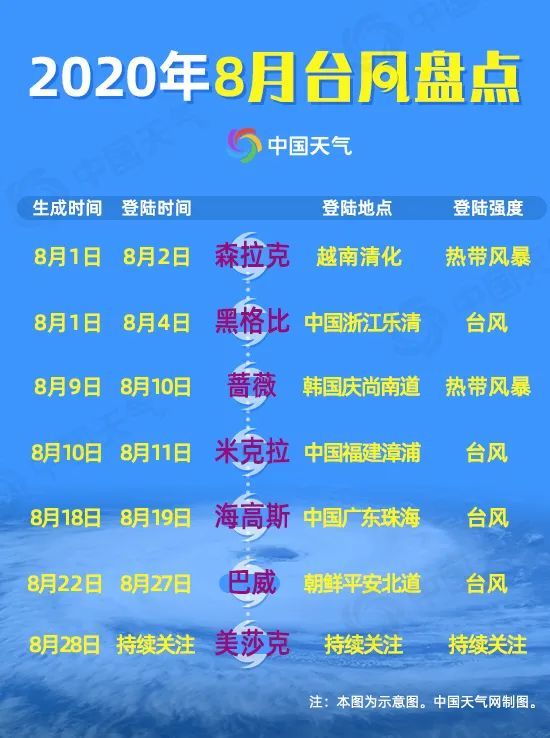 又来一个 美莎克 生成8月台风超标平均4天就生成一个 腾讯网