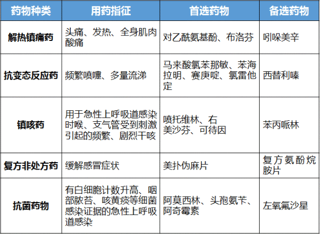 多饮水,对症处理等措施为主,无需积极抗病毒治疗和使用抗菌药物;如