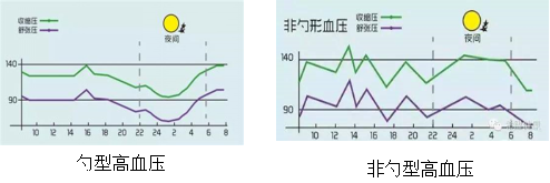 但是也有不少患者是非勺型高血压,也有部分患者早上血压最高,那么这